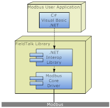 FieldTalk .NET Modbus Library Architecture