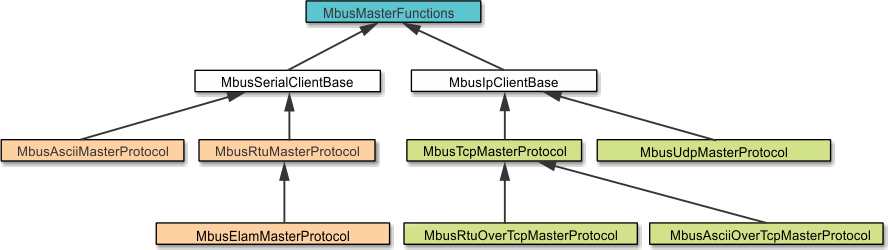 Modbus Master classes inheritance diagram
