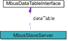 Modbus Slave classes collaboration diagram