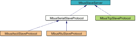 Modbus Slave classes inheritance diagram